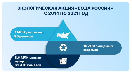 Очистить и сохранить: как в России спасают реки и озера