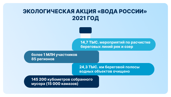 Очистить и сохранить: как в России спасают реки и озера