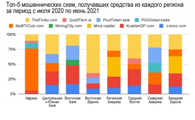 География криптовалют 2021