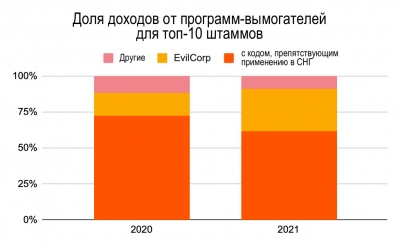 География криптовалют 2021