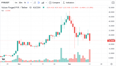 У пользователей NFT-платформы Vulcan Forged украли $100 млн