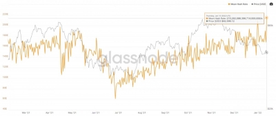 Хешрейт биткойна обновил исторический максимум