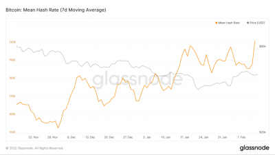 Хешрейт сети биткойна установил новый рекорд