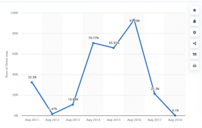 Глобальная доля биткойн-транзакций в Китае упала с 90% до 10%