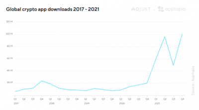 За четвертый квартал 2022 года пользователи провели 100 млн скачиваний криптовалютных приложений