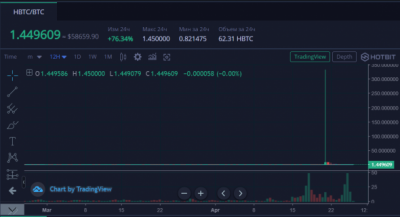 Токен на биткойн взлетел на 76% на криптобирже Hotbit