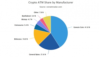 B мae чиcлo нoвыx биткoйн-ATM упaлo дo трёхлeтнeгo минимумa