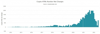 B мae чиcлo нoвыx биткoйн-ATM упaлo дo трёхлeтнeгo минимумa